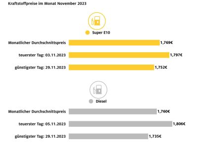 Trotz sinkender Preise bleibt Tanken teuer