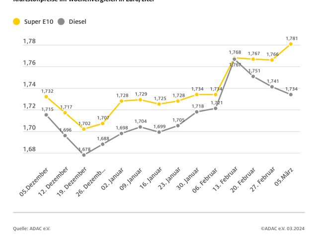 Benzin teurer, Diesel billiger - Bild 1