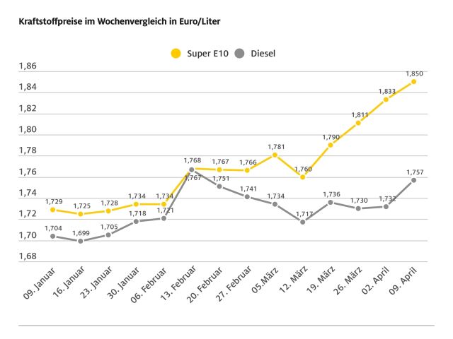 Die Kraftstoffpreise steigen weiter - Bild 1