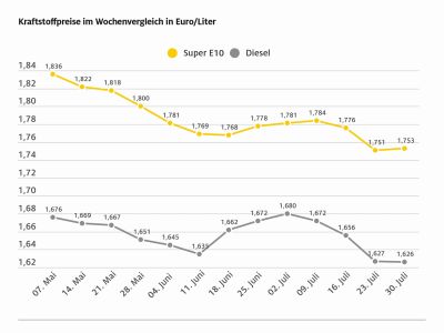 Die Kraftstoffpreise bleiben stabil