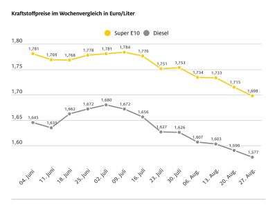 Kraftstoffpreise fallen weiter