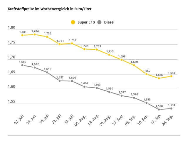 Tanken wird wieder leicht teurer - Bild 1