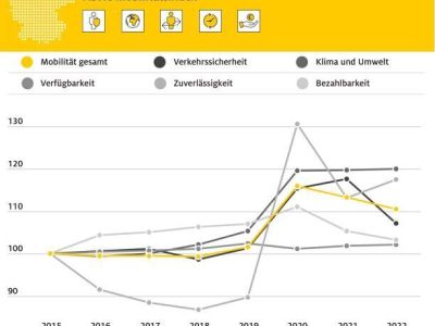 ADAC attestiert dem Verkehrssektor Rückschritt bei der Nachhaltigkeit