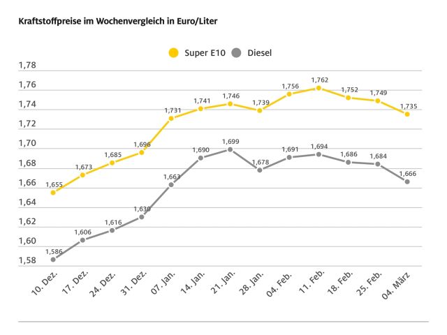 Tanken im Wochenvergleich spürbar billiger - Bild 1