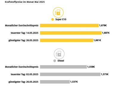 Mai bislang günstigster Tankmonat