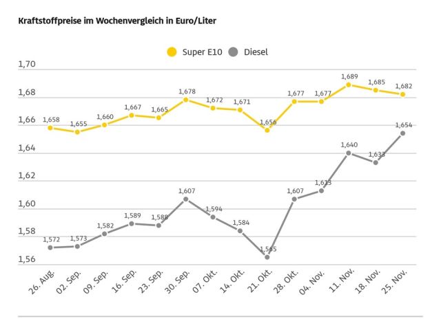 Benzin und Diesel rücken immer näher zusammen - Bild 1