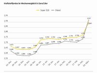 Kraftstoffpreise springen um über zwölf Cent nach oben