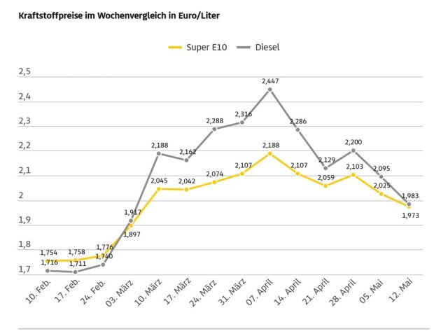 Die Kraftstoffpreise sinken - Bild 1
