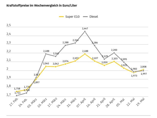 Super E10 wieder über zwei Euro - Bild 1