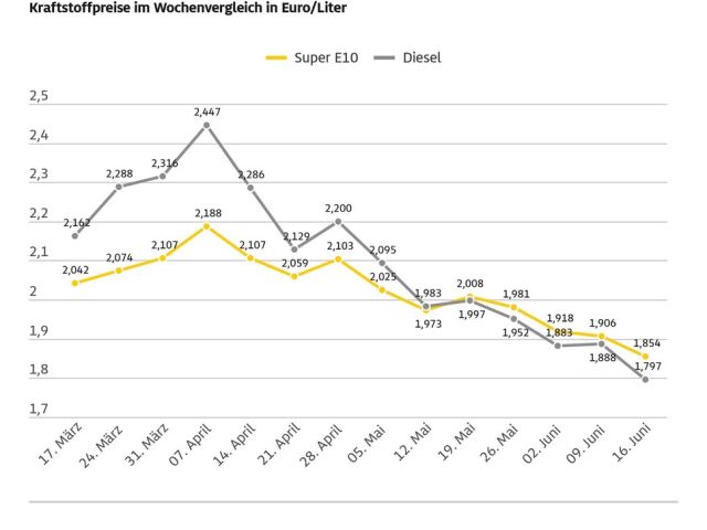ADAC: Spritpreise müssten weitaus stärker zurückgehen - Bild 1