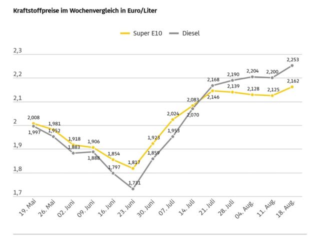 Tanken ist merklich teurer geworden - Bild 1