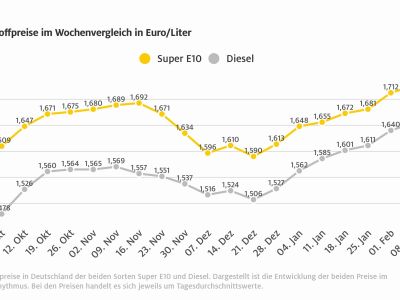 Kraftstoffpreise: Kein Ende in Sicht