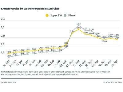 Die Kraftstoffpreise bleiben hoch