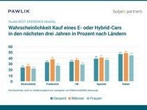 Deutsche halten am stärksten am Verbrenner fest