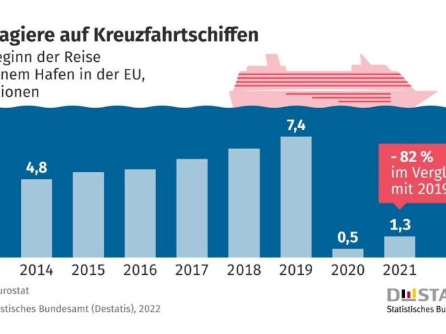 Den Reedereien fehlen 80 Prozent Passagiere - Bild 1