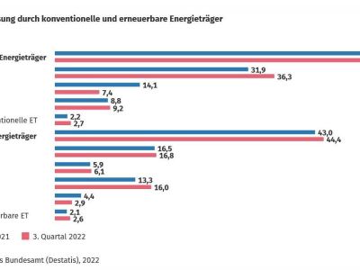 In Deutschland mehr als ein Drittel Kohle-Strom