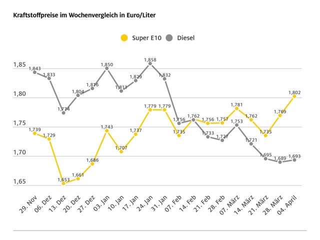Benzin im Schnitt wieder bei über 1,80 Euro  - Bild 1