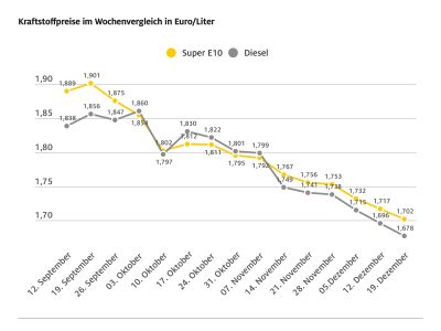 Benzin war in diesem Jahr selten so günstig