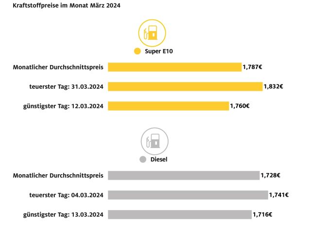 Benzin fast drei Cent teurer als im Februar - Bild 1