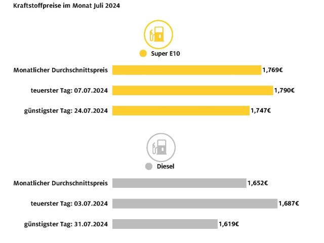 Dieselfahrer tankten günstig - Bild 1
