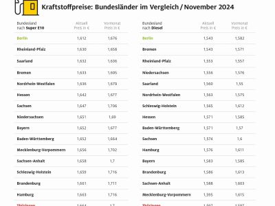 Über fünf Cent Unterschied beim Tanken