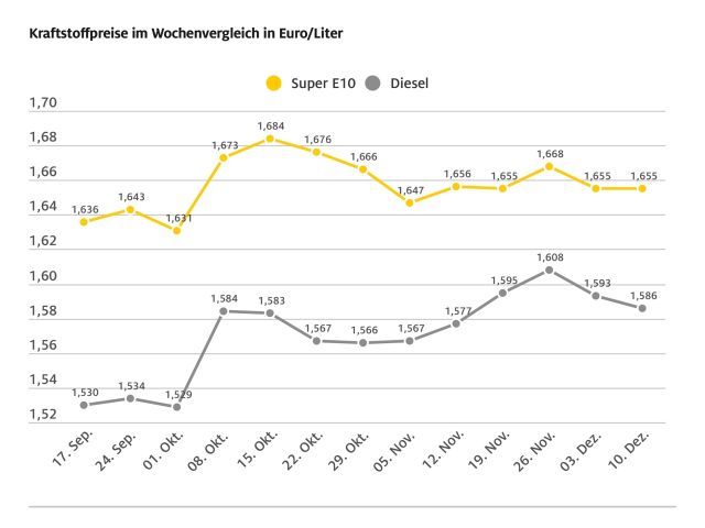 Die Kraftstoffpreise bewegen sich kaum - Bild 1