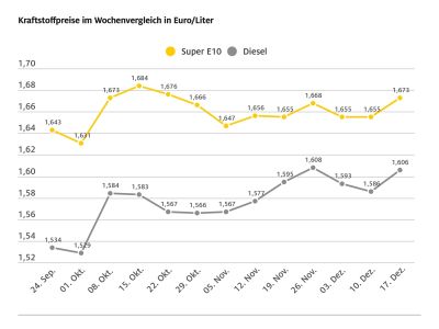 Tanken wieder teurer