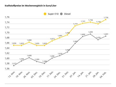 Rohöl billiger, aber Tanken teurer