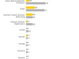 ADAC-Pannenstatistik: Elektroautos weniger anfällig - Bild 4