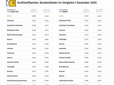 Bis zu zehn Cent Unterschied an der Zapfsäule