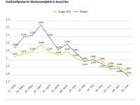 ADAC: Spritpreise müssten weitaus stärker zurückgehen