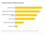 Wie zufrieden sind Fahrer von E-Autos? - Bild 2
