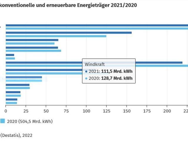 Drei von zehn Steckdosen liefern heute Kohlestrom - Bild 1