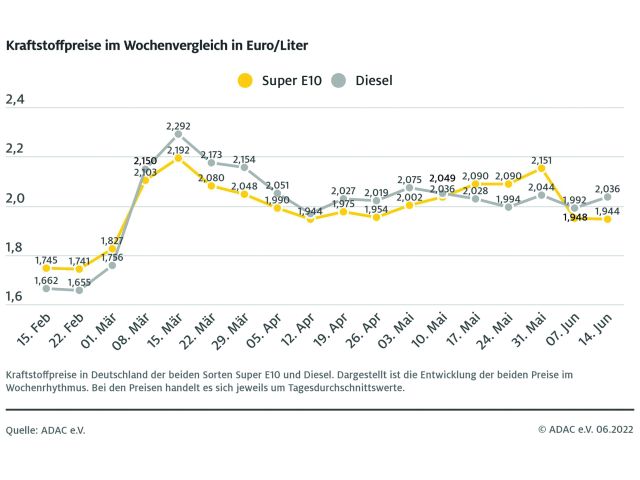 Verkehrte Welt an den Zapfsäulen - Bild 1