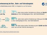 Jeder Dritte wünscht sich bessere ÖPNV-Anbindung - Bild 3