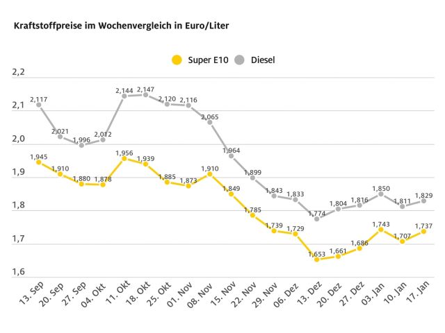 Die Kraftstoffpreise ziehen wieder an  - Bild 1