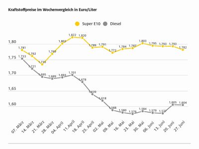 Benzin und Diesel nähern sich wieder etwas an