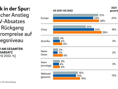 Ladeinfrastruktur: Deutschland hinkt international hinterher