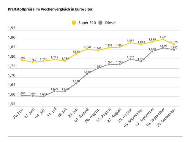 Die Kraftstoffpreise sinken - Bild 1