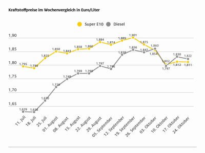 Spritpreise geringfügig gefallen