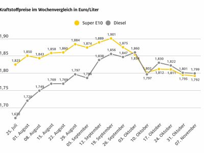 Benzin und Diesel diese Woche geringfügig billiger