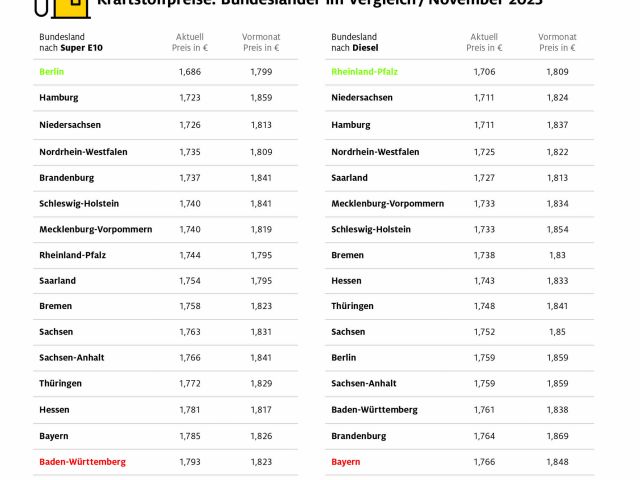 In Süddeutschland ist Tanken am teuersten - Bild 1