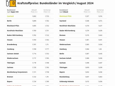 Tankstellen im Norden sind die teuersten