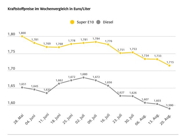 Benzin war in diesem Jahr noch nie günstiger - Bild 1