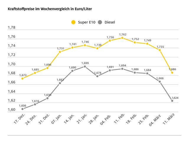 Kraftstoffpreise auf Jahrestief - Bild 1