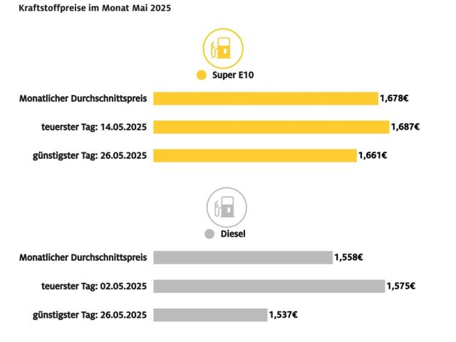 Mai bislang günstigster Tankmonat - Bild 1