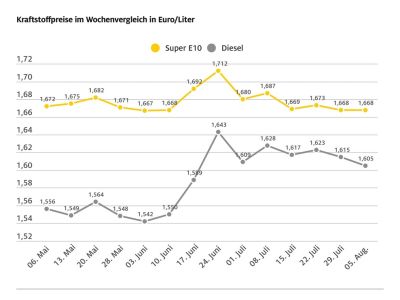Diesel: Leichter Preisrückgang geht dem ADAC nicht weit genug