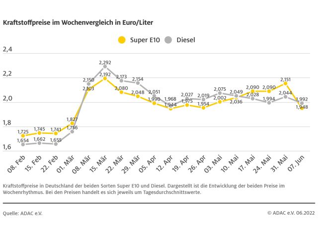 Der Tankrabatt schlägt nicht durch - Bild 1