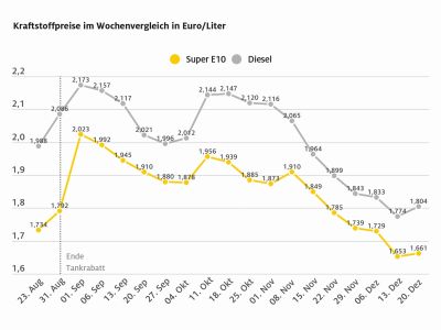Die Kraftstoffpreise steigen wieder