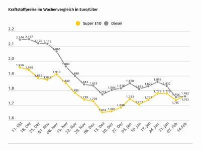 Diesel erstmals wieder günstiger als Benzin
